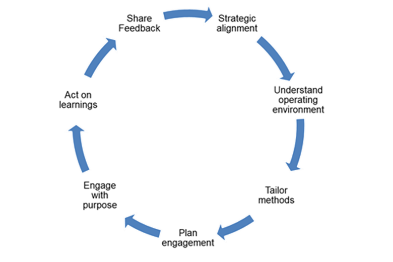 Circle infographic of steps for Cal-OAR best practices